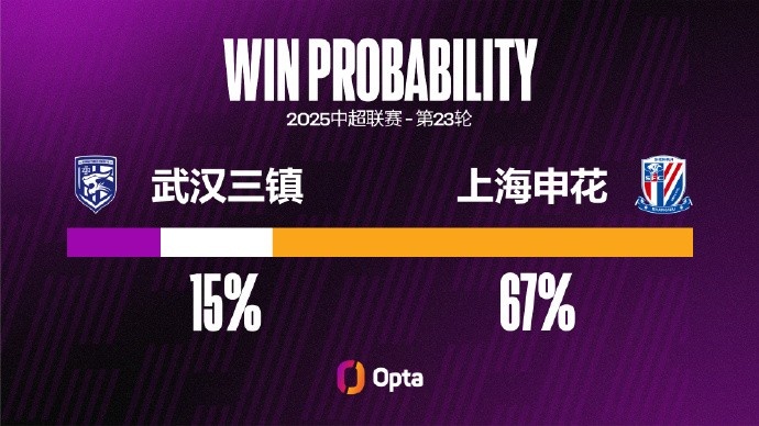 武汉三镇连续两场中超对阵上海申花都未能进球