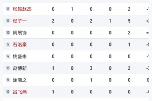 开云线上入口-犯规隐患！半场中国男篮U16赵博新3犯&amp;张子一2犯&amp;张淳智2犯